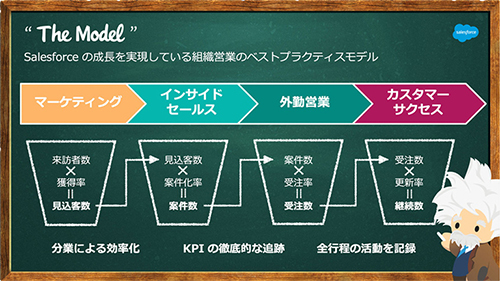 Salesforce｜The Model