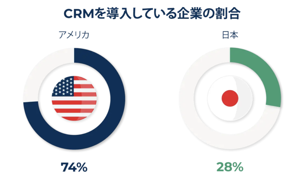 CRMを導入している企業の割合